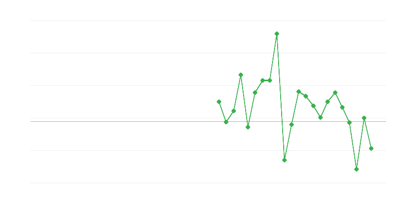 Zaposlenost u trgovini i popravku vozila