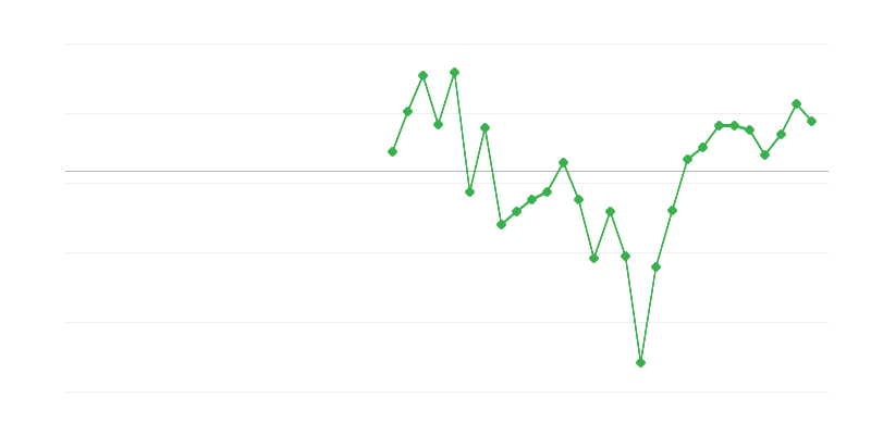 Zaposlenost u građevinarstvu