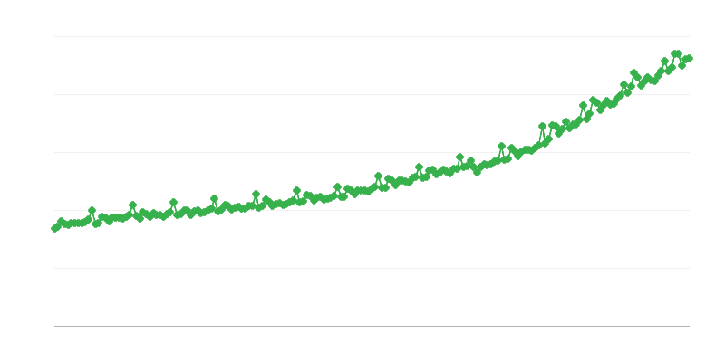 Bruto plaće u poslovnom sektoru