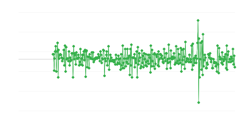 Obujam prodaje – maloprodaja hrane