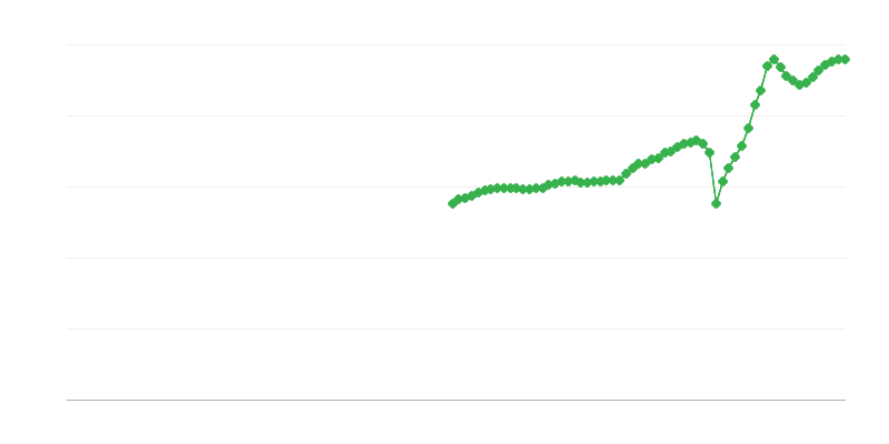 Neto promet – prijevoz i skladištenje