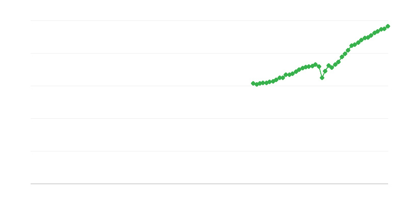 Neto promet – profesionalne, znanstvene i tehničke djelatnosti