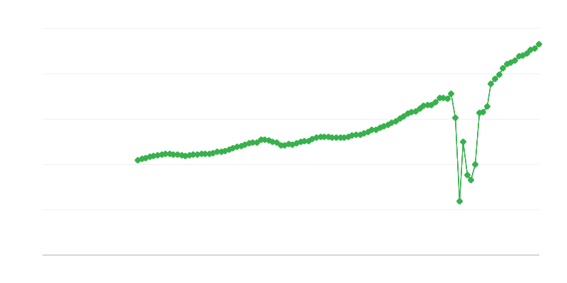 Neto promet – smještajne i ugostiteljske djelatnosti