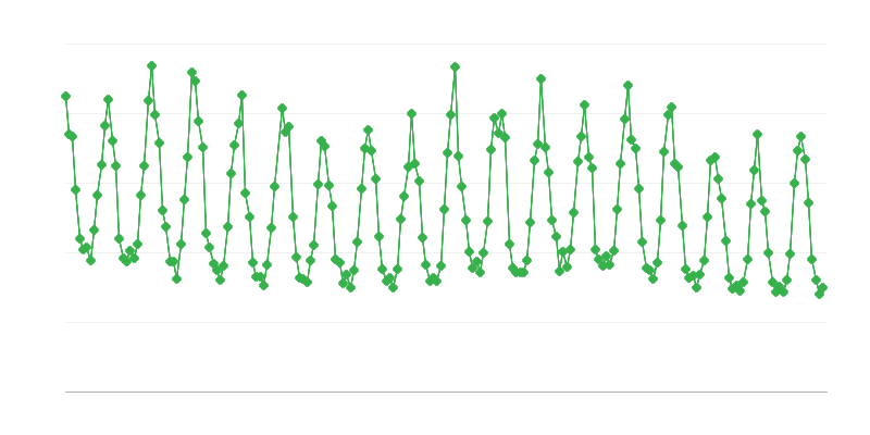 Potrošnja prirodnog plina