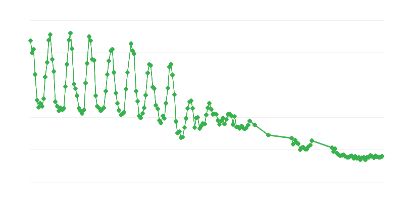 Proizvodnja prirodnog plina