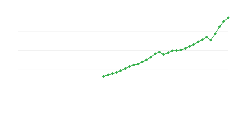 Bruto domaći proizvod