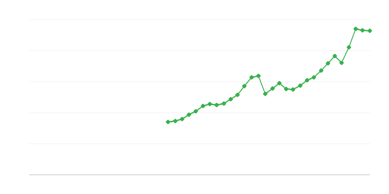 Bruto formacija kapitala