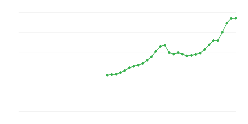 Investicije u građevinarstvo