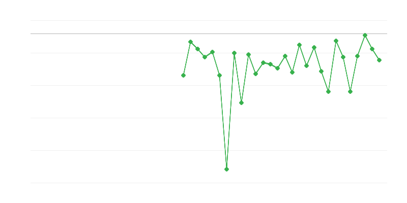 Zaposlenost u poljoprivredi, šumarstvu i ribarstvu
