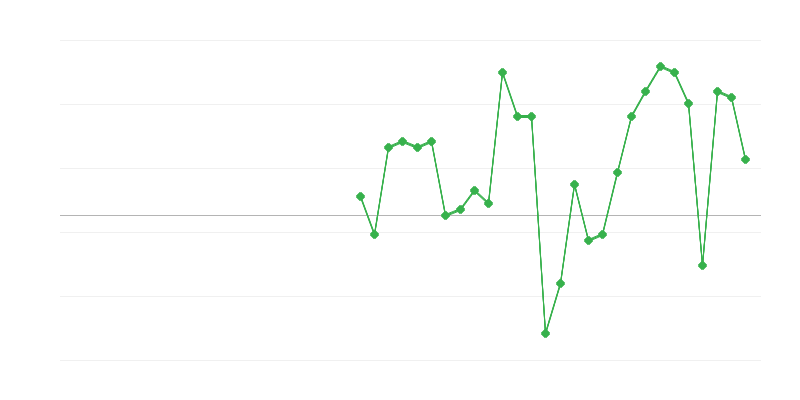 Zapošljavanje u transportu i skladištenju