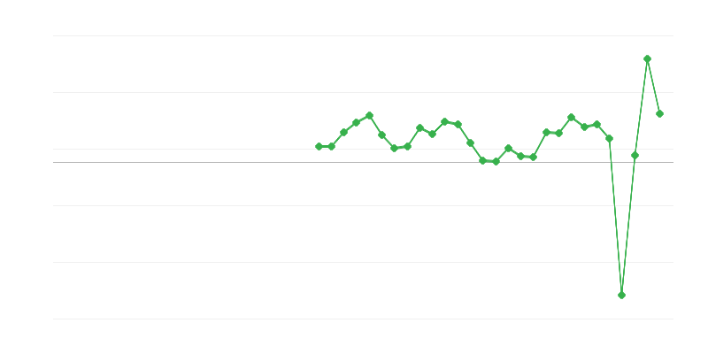 Zaposlenost u smještaju i prehrambenim uslugama