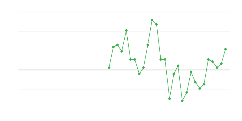 Zaposlenost u financijama i osiguranju
