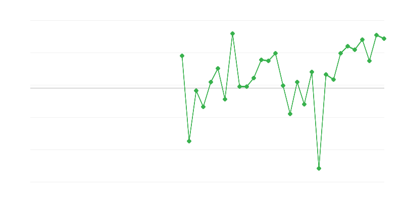 Zaposlenost u poljoprivredi, šumarstvu i ribarstvu