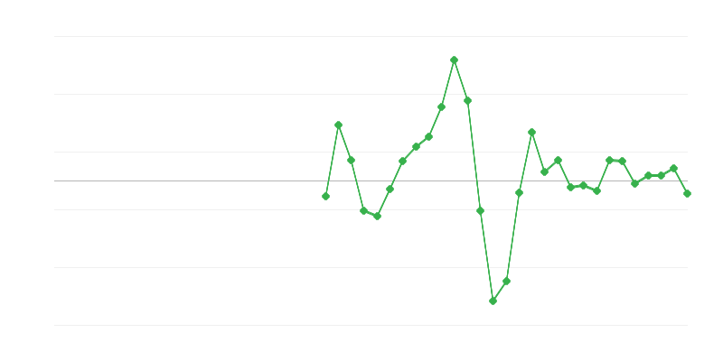 Zaposlenost u građevinarstvu