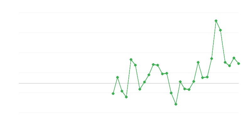 Zaposlenost u građevinarstvu